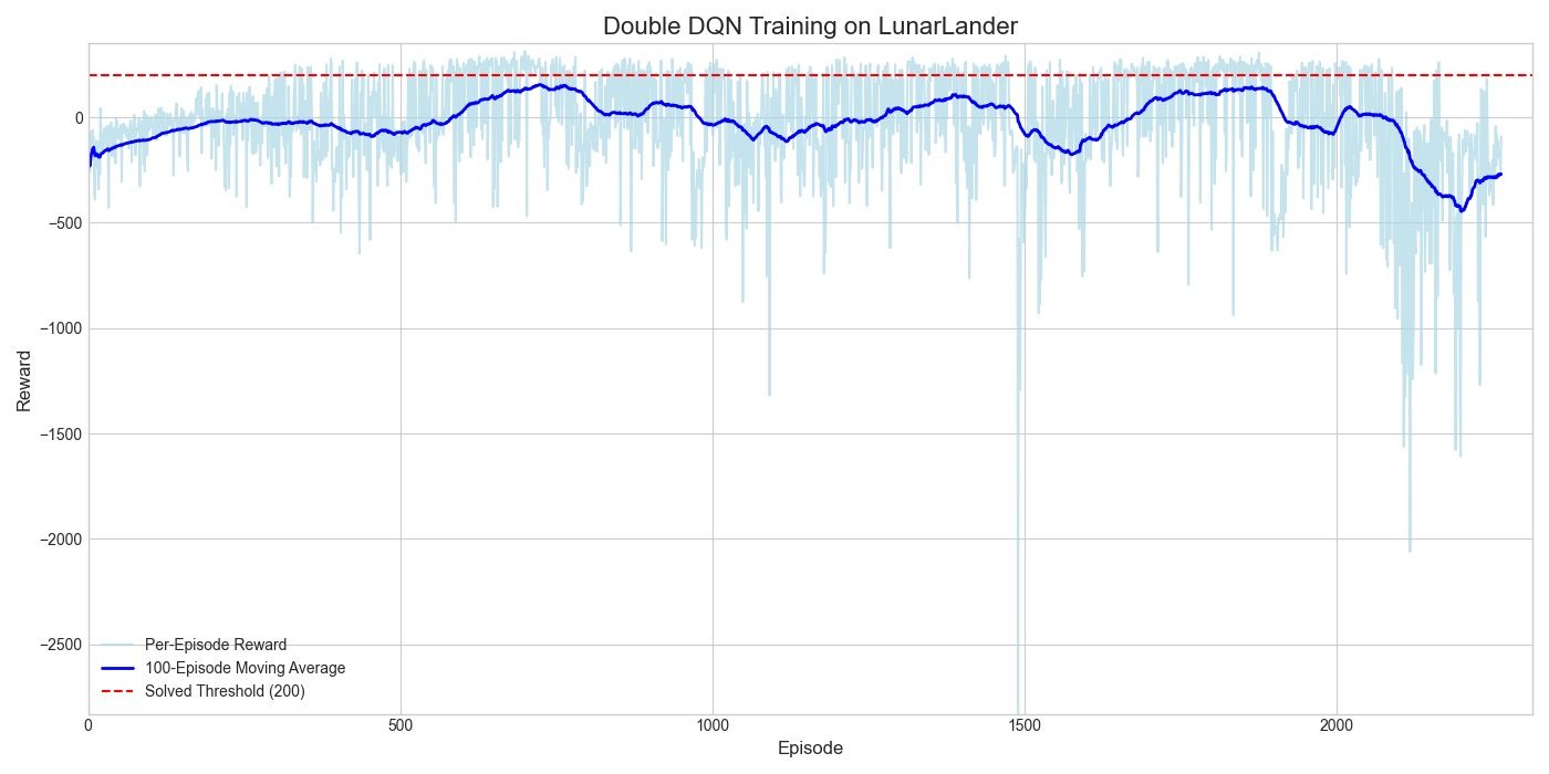 Double DQN 长期训练曲线