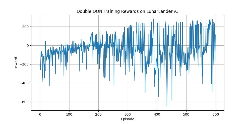 Double DQN 训练曲线