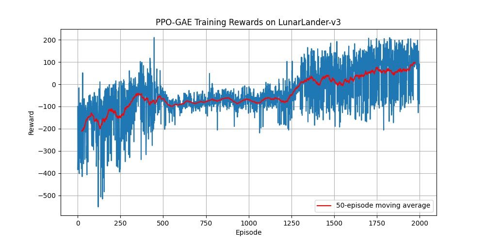 PPO-GAE 训练曲线